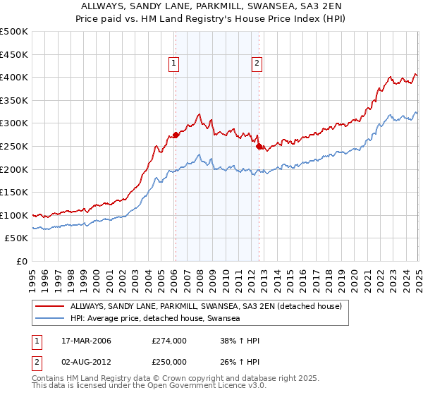 ALLWAYS, SANDY LANE, PARKMILL, SWANSEA, SA3 2EN: Price paid vs HM Land Registry's House Price Index