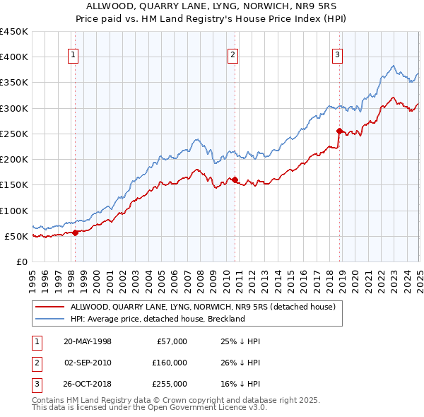 ALLWOOD, QUARRY LANE, LYNG, NORWICH, NR9 5RS: Price paid vs HM Land Registry's House Price Index