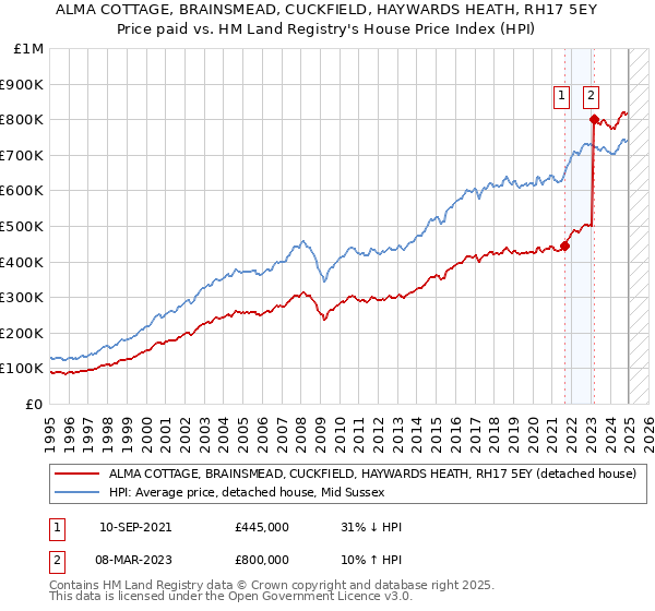 ALMA COTTAGE, BRAINSMEAD, CUCKFIELD, HAYWARDS HEATH, RH17 5EY: Price paid vs HM Land Registry's House Price Index