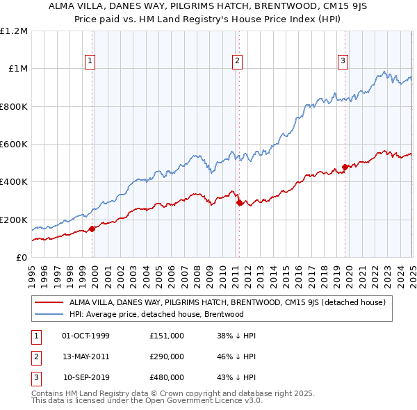 ALMA VILLA, DANES WAY, PILGRIMS HATCH, BRENTWOOD, CM15 9JS: Price paid vs HM Land Registry's House Price Index