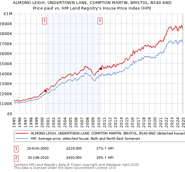 ALMOND LEIGH, UNDERTOWN LANE, COMPTON MARTIN, BRISTOL, BS40 6ND: Price paid vs HM Land Registry's House Price Index