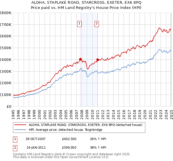 ALOHA, STAPLAKE ROAD, STARCROSS, EXETER, EX6 8PQ: Price paid vs HM Land Registry's House Price Index