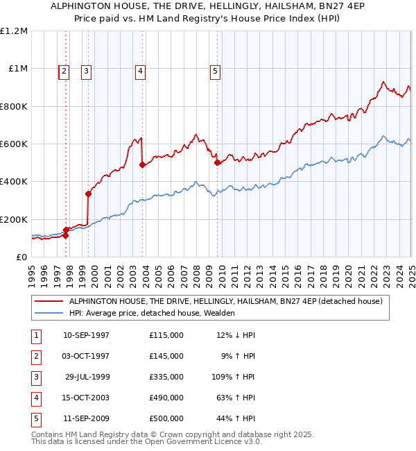 ALPHINGTON HOUSE, THE DRIVE, HELLINGLY, HAILSHAM, BN27 4EP: Price paid vs HM Land Registry's House Price Index