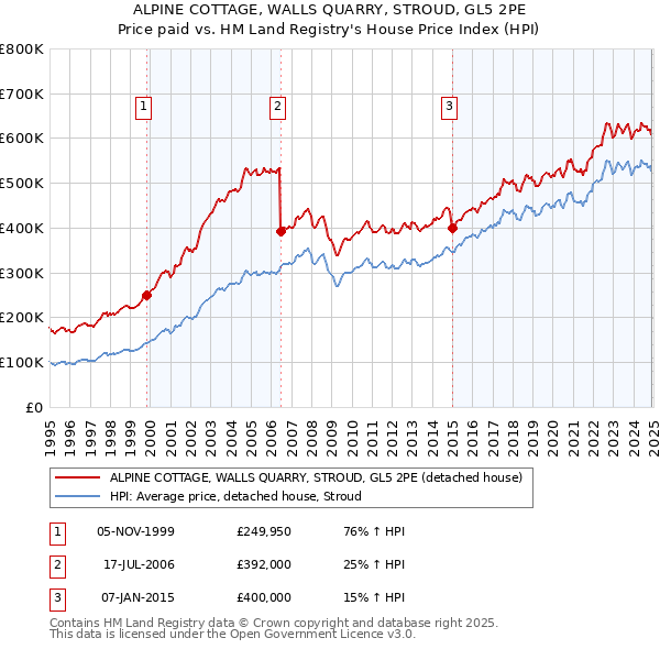ALPINE COTTAGE, WALLS QUARRY, STROUD, GL5 2PE: Price paid vs HM Land Registry's House Price Index