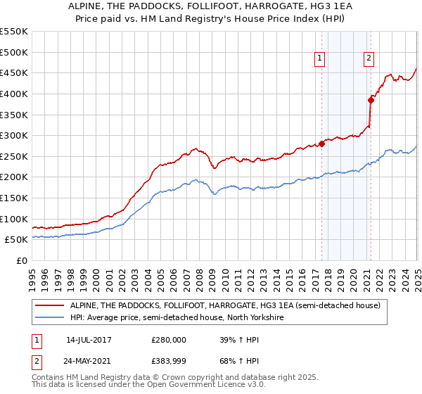 ALPINE, THE PADDOCKS, FOLLIFOOT, HARROGATE, HG3 1EA: Price paid vs HM Land Registry's House Price Index