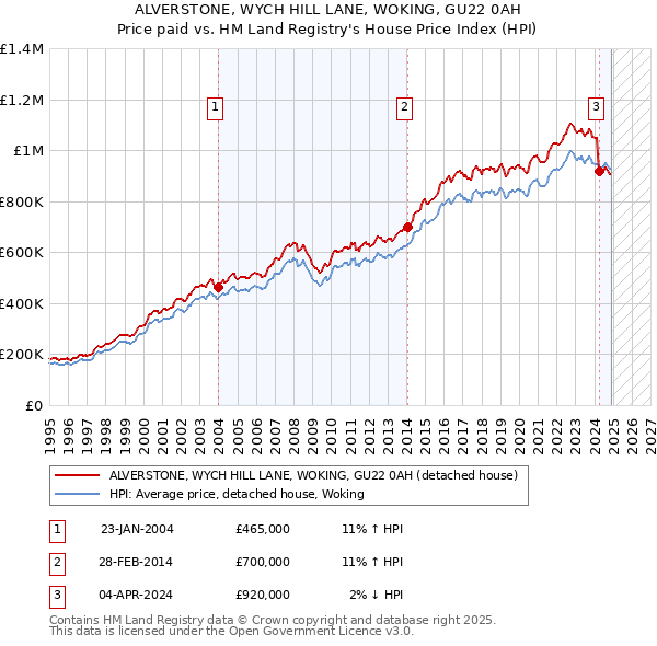 ALVERSTONE, WYCH HILL LANE, WOKING, GU22 0AH: Price paid vs HM Land Registry's House Price Index