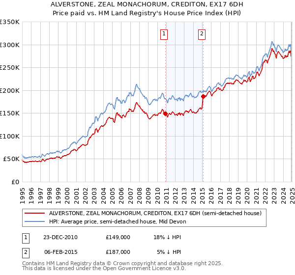 ALVERSTONE, ZEAL MONACHORUM, CREDITON, EX17 6DH: Price paid vs HM Land Registry's House Price Index