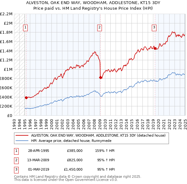 ALVESTON, OAK END WAY, WOODHAM, ADDLESTONE, KT15 3DY: Price paid vs HM Land Registry's House Price Index