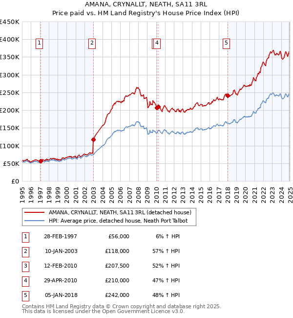 AMANA, CRYNALLT, NEATH, SA11 3RL: Price paid vs HM Land Registry's House Price Index