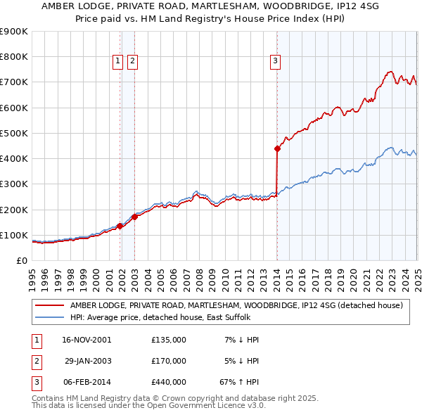 AMBER LODGE, PRIVATE ROAD, MARTLESHAM, WOODBRIDGE, IP12 4SG: Price paid vs HM Land Registry's House Price Index