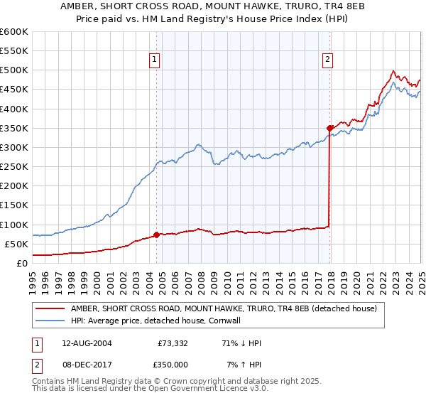 AMBER, SHORT CROSS ROAD, MOUNT HAWKE, TRURO, TR4 8EB: Price paid vs HM Land Registry's House Price Index