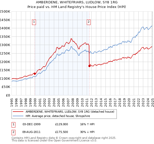 AMBERDENE, WHITEFRIARS, LUDLOW, SY8 1RG: Price paid vs HM Land Registry's House Price Index