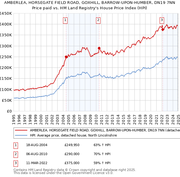 AMBERLEA, HORSEGATE FIELD ROAD, GOXHILL, BARROW-UPON-HUMBER, DN19 7NN: Price paid vs HM Land Registry's House Price Index