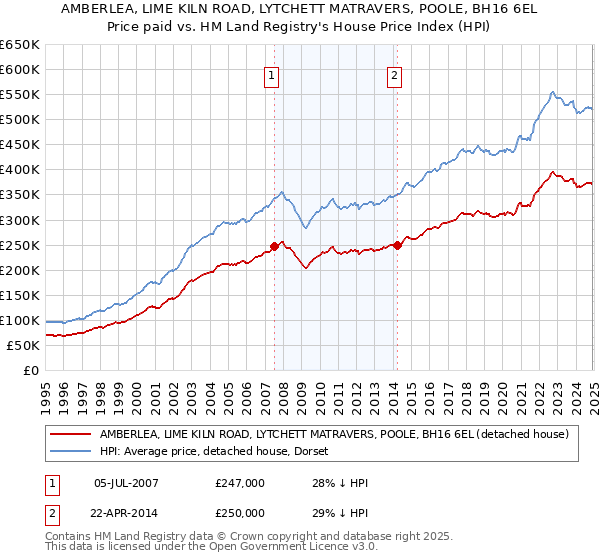 AMBERLEA, LIME KILN ROAD, LYTCHETT MATRAVERS, POOLE, BH16 6EL: Price paid vs HM Land Registry's House Price Index
