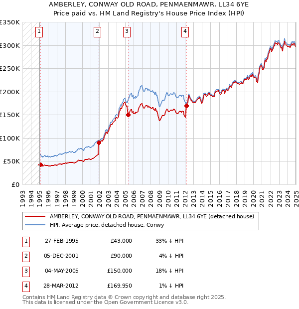 AMBERLEY, CONWAY OLD ROAD, PENMAENMAWR, LL34 6YE: Price paid vs HM Land Registry's House Price Index