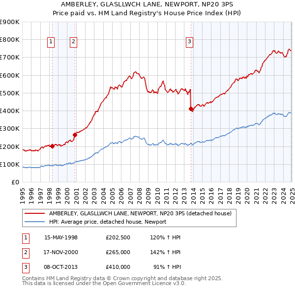 AMBERLEY, GLASLLWCH LANE, NEWPORT, NP20 3PS: Price paid vs HM Land Registry's House Price Index