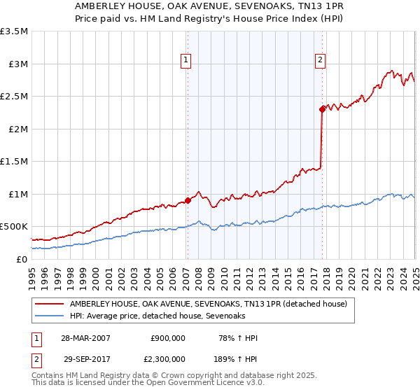 AMBERLEY HOUSE, OAK AVENUE, SEVENOAKS, TN13 1PR: Price paid vs HM Land Registry's House Price Index