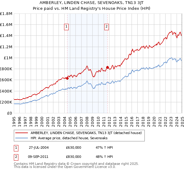 AMBERLEY, LINDEN CHASE, SEVENOAKS, TN13 3JT: Price paid vs HM Land Registry's House Price Index