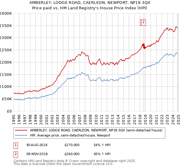 AMBERLEY, LODGE ROAD, CAERLEON, NEWPORT, NP18 3QX: Price paid vs HM Land Registry's House Price Index