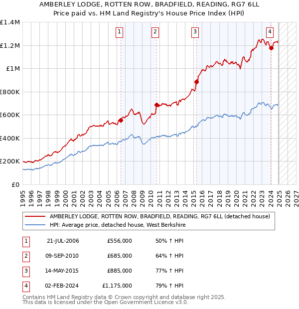 AMBERLEY LODGE, ROTTEN ROW, BRADFIELD, READING, RG7 6LL: Price paid vs HM Land Registry's House Price Index