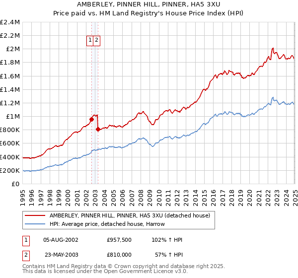 AMBERLEY, PINNER HILL, PINNER, HA5 3XU: Price paid vs HM Land Registry's House Price Index