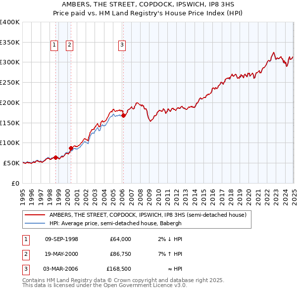 AMBERS, THE STREET, COPDOCK, IPSWICH, IP8 3HS: Price paid vs HM Land Registry's House Price Index