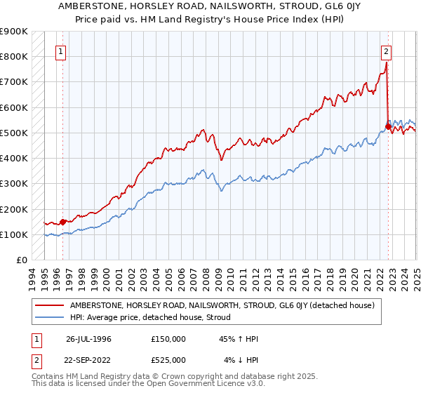 AMBERSTONE, HORSLEY ROAD, NAILSWORTH, STROUD, GL6 0JY: Price paid vs HM Land Registry's House Price Index