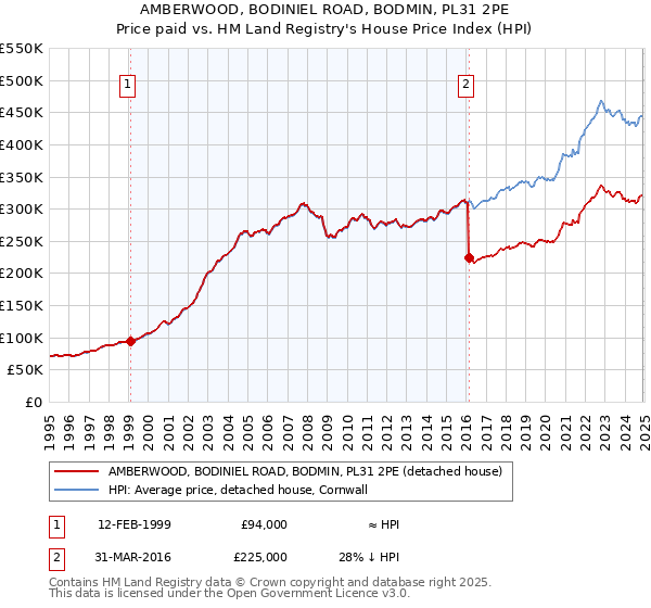 AMBERWOOD, BODINIEL ROAD, BODMIN, PL31 2PE: Price paid vs HM Land Registry's House Price Index