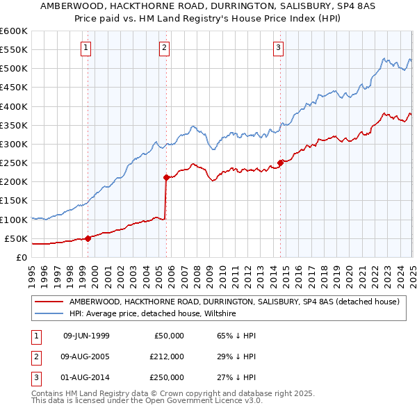 AMBERWOOD, HACKTHORNE ROAD, DURRINGTON, SALISBURY, SP4 8AS: Price paid vs HM Land Registry's House Price Index