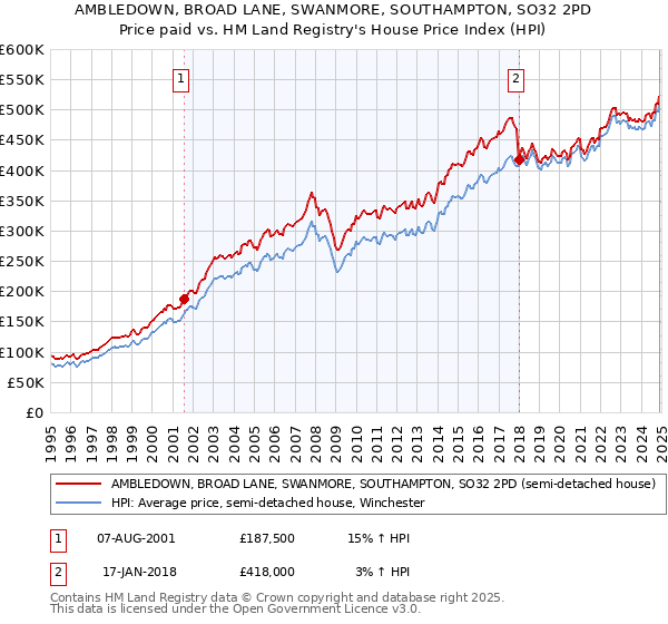 AMBLEDOWN, BROAD LANE, SWANMORE, SOUTHAMPTON, SO32 2PD: Price paid vs HM Land Registry's House Price Index