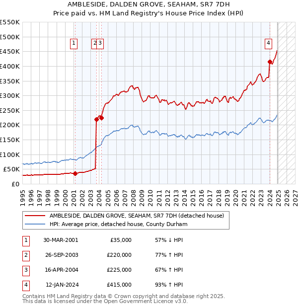 AMBLESIDE, DALDEN GROVE, SEAHAM, SR7 7DH: Price paid vs HM Land Registry's House Price Index