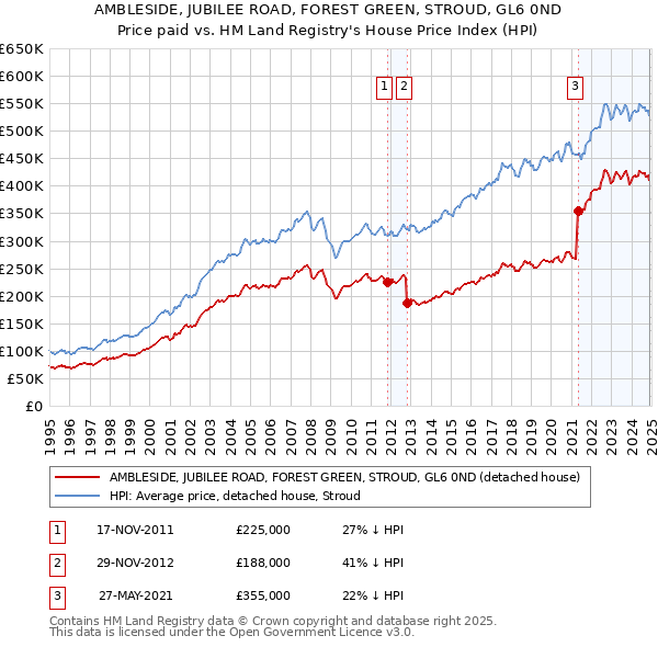 AMBLESIDE, JUBILEE ROAD, FOREST GREEN, STROUD, GL6 0ND: Price paid vs HM Land Registry's House Price Index