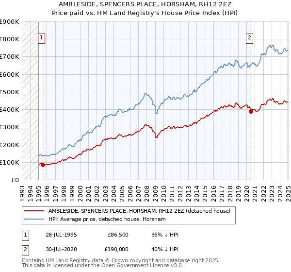 AMBLESIDE, SPENCERS PLACE, HORSHAM, RH12 2EZ: Price paid vs HM Land Registry's House Price Index