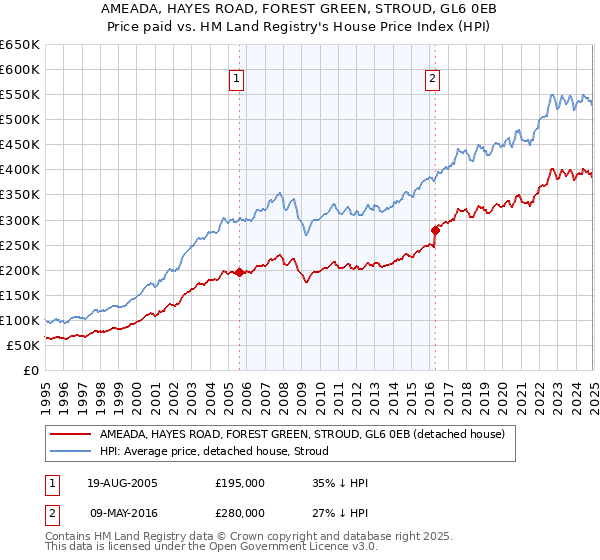 AMEADA, HAYES ROAD, FOREST GREEN, STROUD, GL6 0EB: Price paid vs HM Land Registry's House Price Index