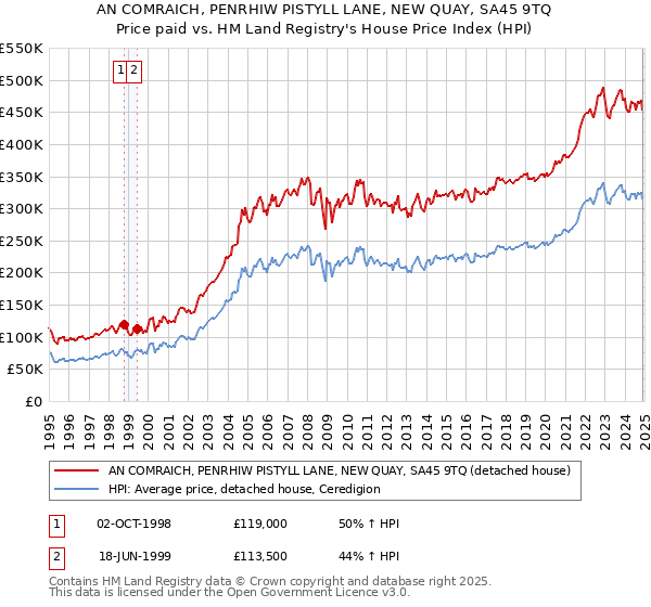 AN COMRAICH, PENRHIW PISTYLL LANE, NEW QUAY, SA45 9TQ: Price paid vs HM Land Registry's House Price Index