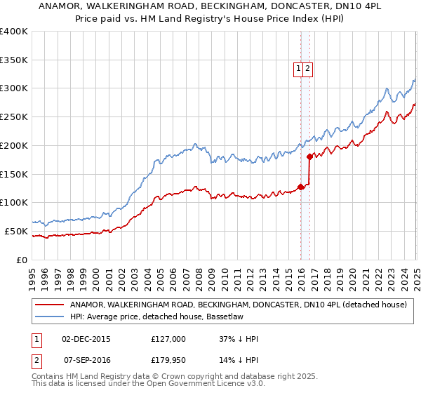 ANAMOR, WALKERINGHAM ROAD, BECKINGHAM, DONCASTER, DN10 4PL: Price paid vs HM Land Registry's House Price Index