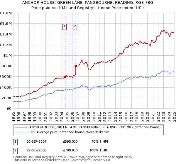 ANCHOR HOUSE, GREEN LANE, PANGBOURNE, READING, RG8 7BG: Price paid vs HM Land Registry's House Price Index