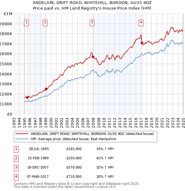ANDELAIN, DRIFT ROAD, WHITEHILL, BORDON, GU35 9DZ: Price paid vs HM Land Registry's House Price Index