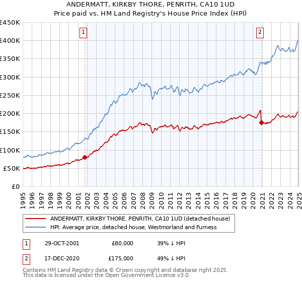 ANDERMATT, KIRKBY THORE, PENRITH, CA10 1UD: Price paid vs HM Land Registry's House Price Index