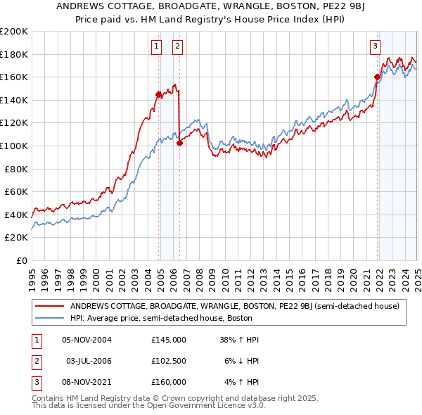 ANDREWS COTTAGE, BROADGATE, WRANGLE, BOSTON, PE22 9BJ: Price paid vs HM Land Registry's House Price Index