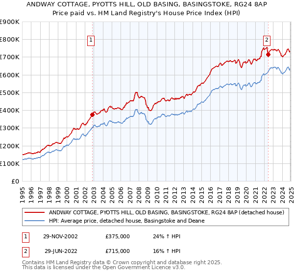 ANDWAY COTTAGE, PYOTTS HILL, OLD BASING, BASINGSTOKE, RG24 8AP: Price paid vs HM Land Registry's House Price Index