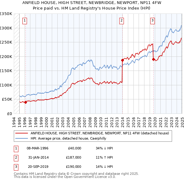 ANFIELD HOUSE, HIGH STREET, NEWBRIDGE, NEWPORT, NP11 4FW: Price paid vs HM Land Registry's House Price Index