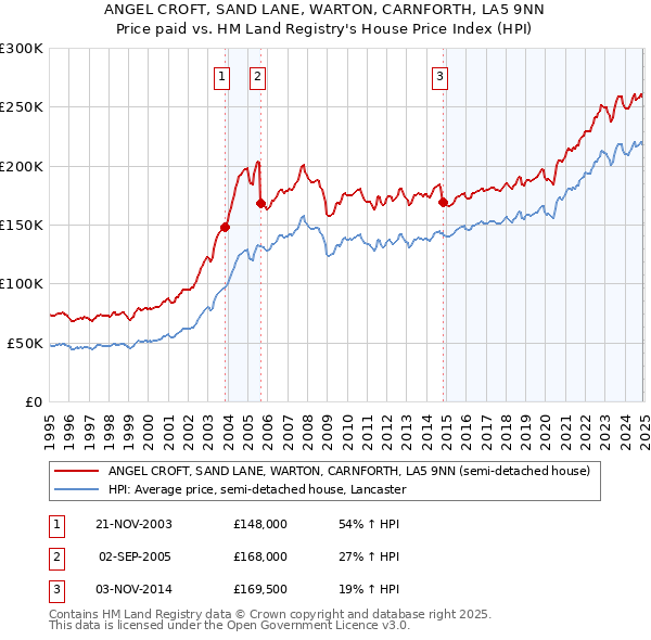 ANGEL CROFT, SAND LANE, WARTON, CARNFORTH, LA5 9NN: Price paid vs HM Land Registry's House Price Index