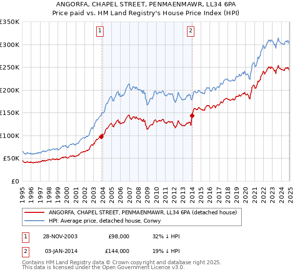 ANGORFA, CHAPEL STREET, PENMAENMAWR, LL34 6PA: Price paid vs HM Land Registry's House Price Index