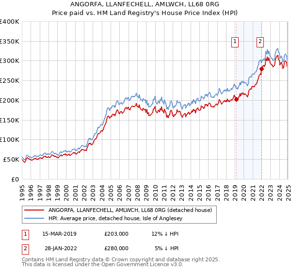 ANGORFA, LLANFECHELL, AMLWCH, LL68 0RG: Price paid vs HM Land Registry's House Price Index