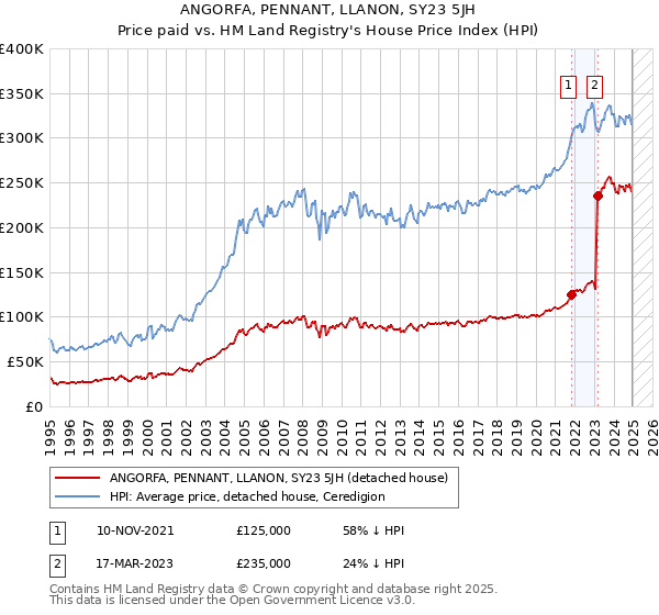 ANGORFA, PENNANT, LLANON, SY23 5JH: Price paid vs HM Land Registry's House Price Index