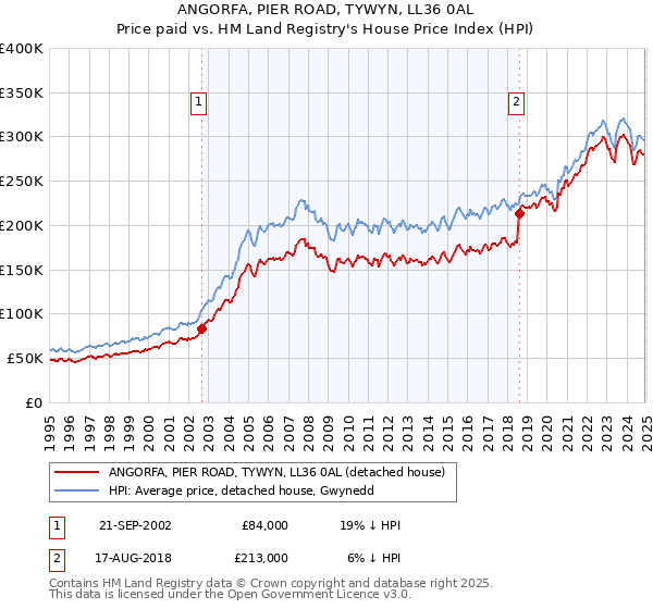 ANGORFA, PIER ROAD, TYWYN, LL36 0AL: Price paid vs HM Land Registry's House Price Index
