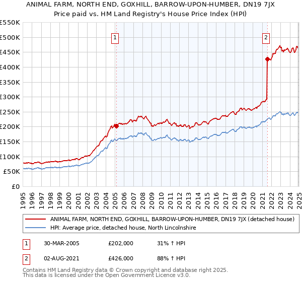 ANIMAL FARM, NORTH END, GOXHILL, BARROW-UPON-HUMBER, DN19 7JX: Price paid vs HM Land Registry's House Price Index