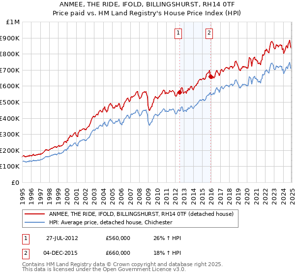 ANMEE, THE RIDE, IFOLD, BILLINGSHURST, RH14 0TF: Price paid vs HM Land Registry's House Price Index