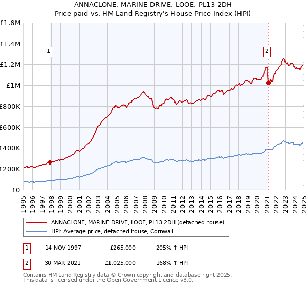 ANNACLONE, MARINE DRIVE, LOOE, PL13 2DH: Price paid vs HM Land Registry's House Price Index